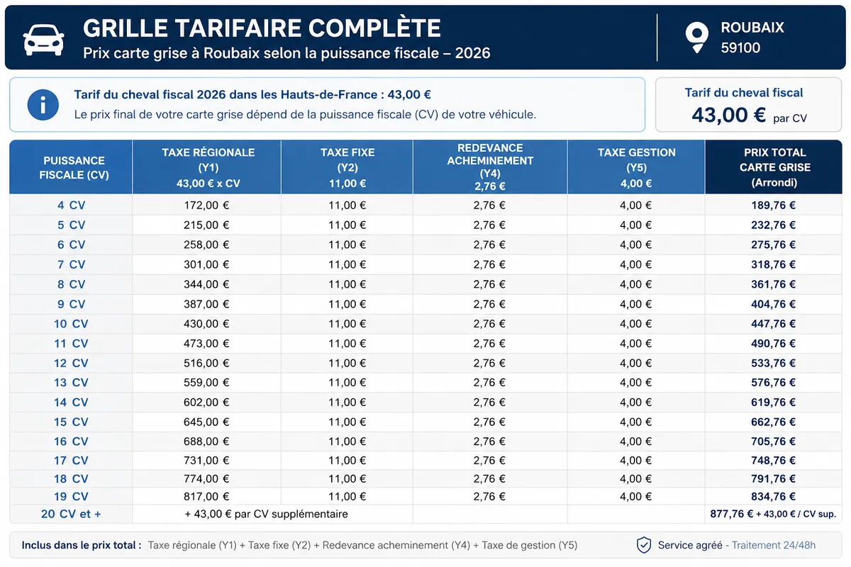Grille tarifaire complète : prix carte grise à Roubaix selon la puissance fiscale Grille tarifaire complète : prix carte grise à Roubaix selon la puissance fiscale